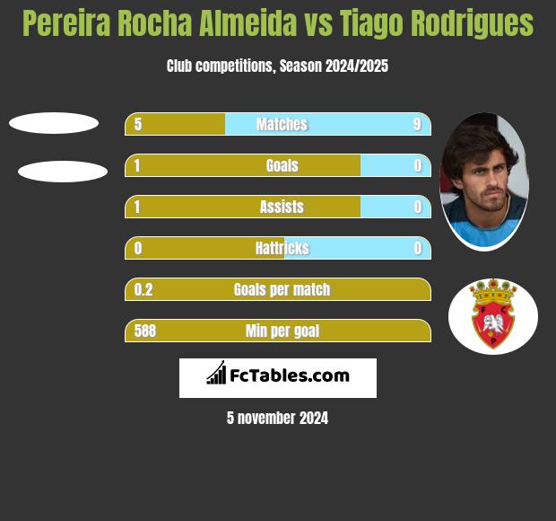 Pereira Rocha Almeida vs Tiago Rodrigues h2h player stats