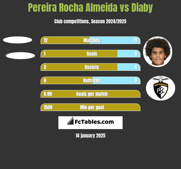 Pereira Rocha Almeida vs Diaby h2h player stats