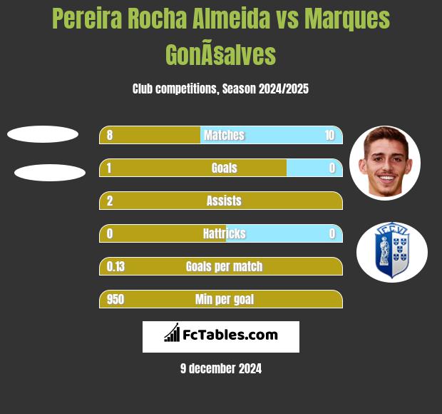 Pereira Rocha Almeida vs Marques GonÃ§alves h2h player stats