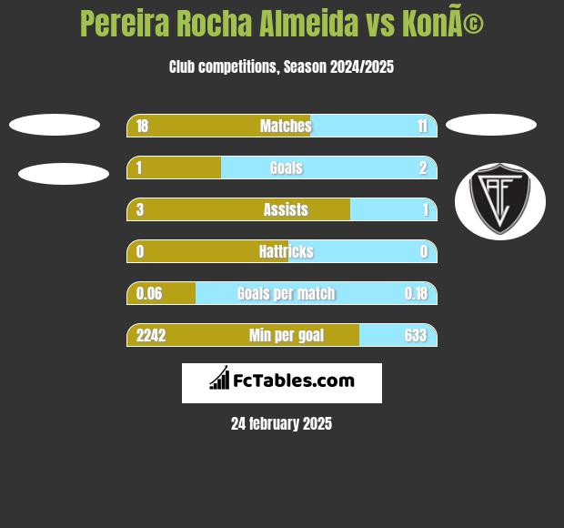 Pereira Rocha Almeida vs KonÃ© h2h player stats