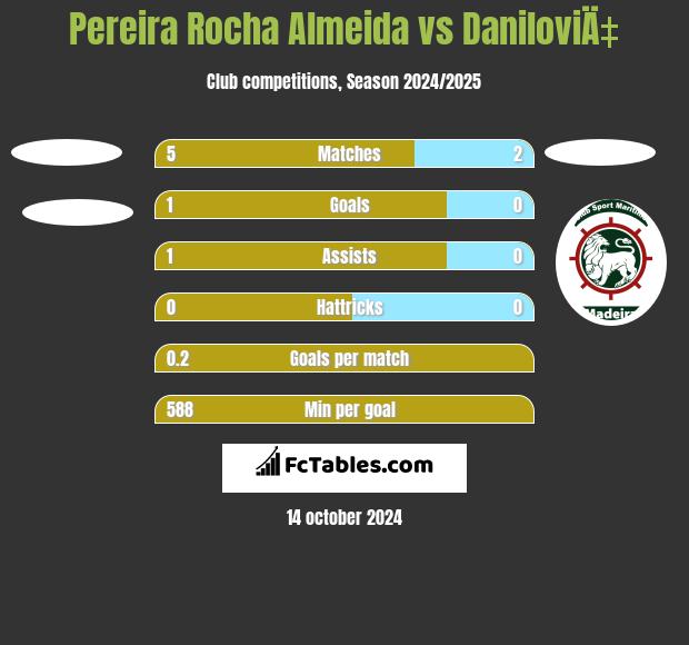 Pereira Rocha Almeida vs DaniloviÄ‡ h2h player stats