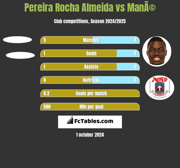 Pereira Rocha Almeida vs ManÃ© h2h player stats