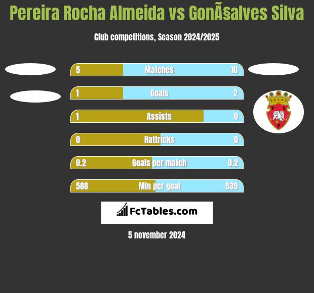 Pereira Rocha Almeida vs GonÃ§alves Silva h2h player stats