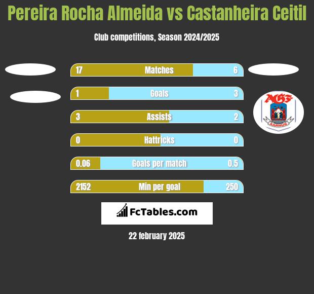 Pereira Rocha Almeida vs Castanheira Ceitil h2h player stats