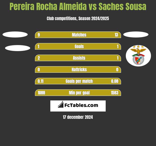 Pereira Rocha Almeida vs Saches Sousa h2h player stats