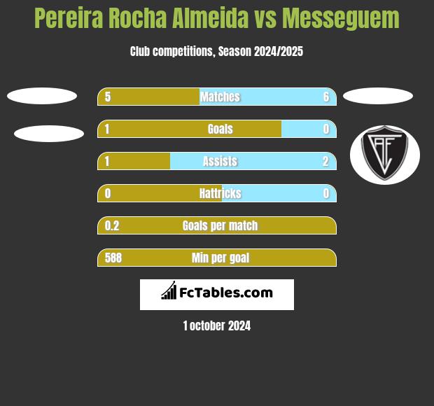 Pereira Rocha Almeida vs Messeguem h2h player stats