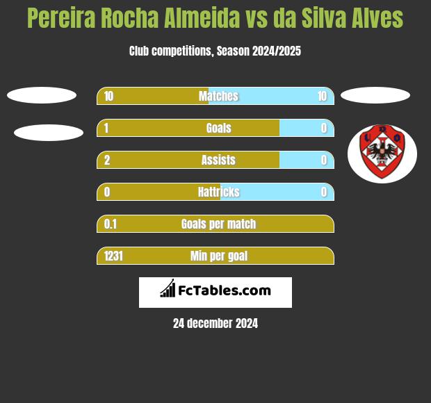 Pereira Rocha Almeida vs da Silva Alves h2h player stats