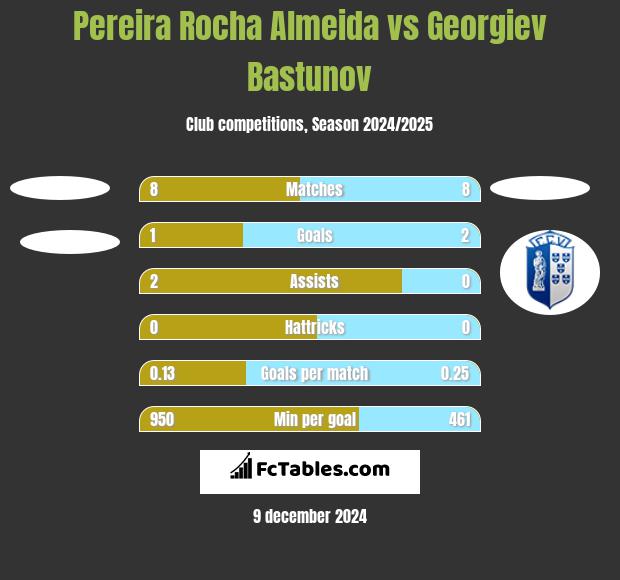 Pereira Rocha Almeida vs Georgiev Bastunov h2h player stats