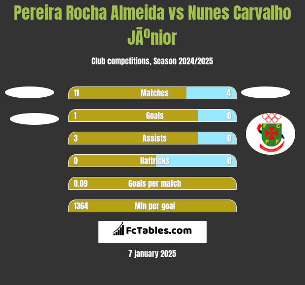 Pereira Rocha Almeida vs Nunes Carvalho JÃºnior h2h player stats