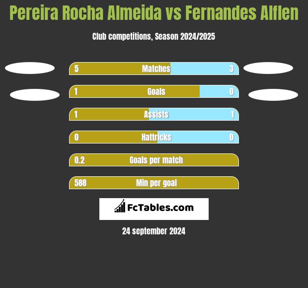 Pereira Rocha Almeida vs Fernandes Alflen h2h player stats