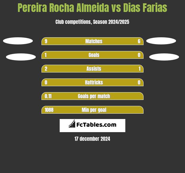 Pereira Rocha Almeida vs Dias Farias h2h player stats