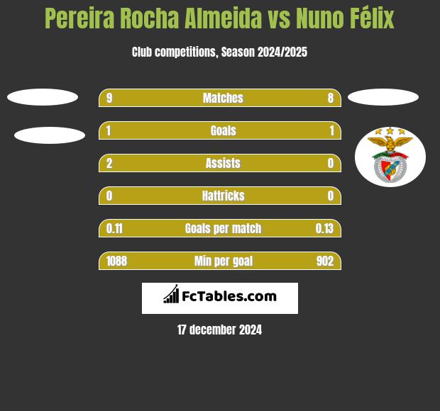 Pereira Rocha Almeida vs Nuno Félix h2h player stats