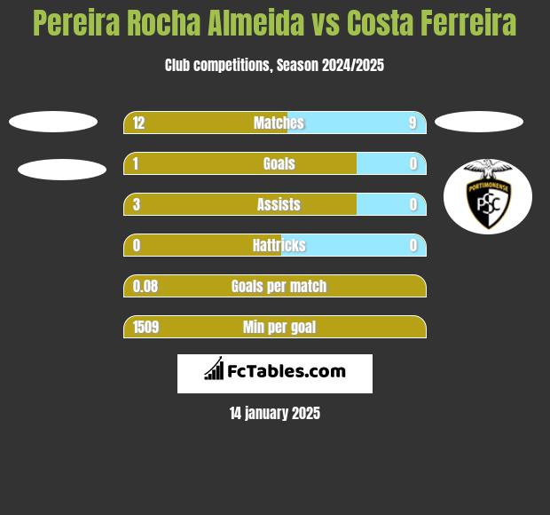 Pereira Rocha Almeida vs Costa Ferreira h2h player stats