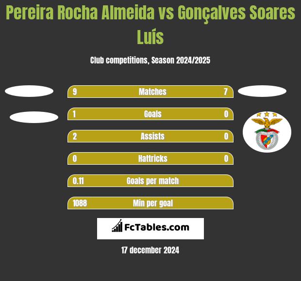 Pereira Rocha Almeida vs Gonçalves Soares Luís h2h player stats