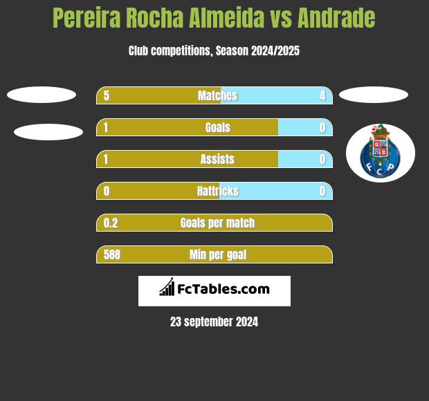 Pereira Rocha Almeida vs Andrade h2h player stats