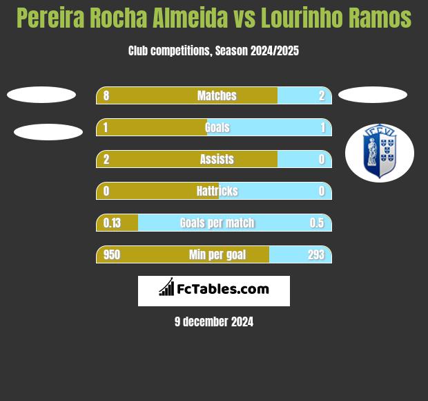 Pereira Rocha Almeida vs Lourinho Ramos h2h player stats