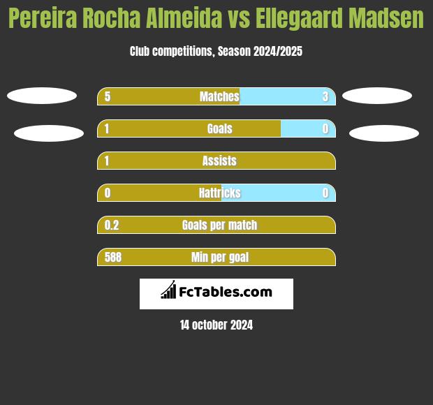 Pereira Rocha Almeida vs Ellegaard Madsen h2h player stats