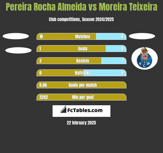 Pereira Rocha Almeida vs Moreira Teixeira h2h player stats