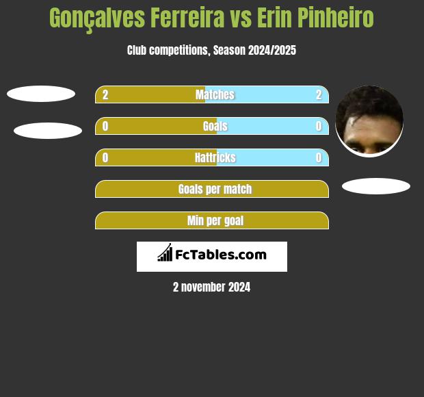 Gonçalves Ferreira vs Erin Pinheiro h2h player stats