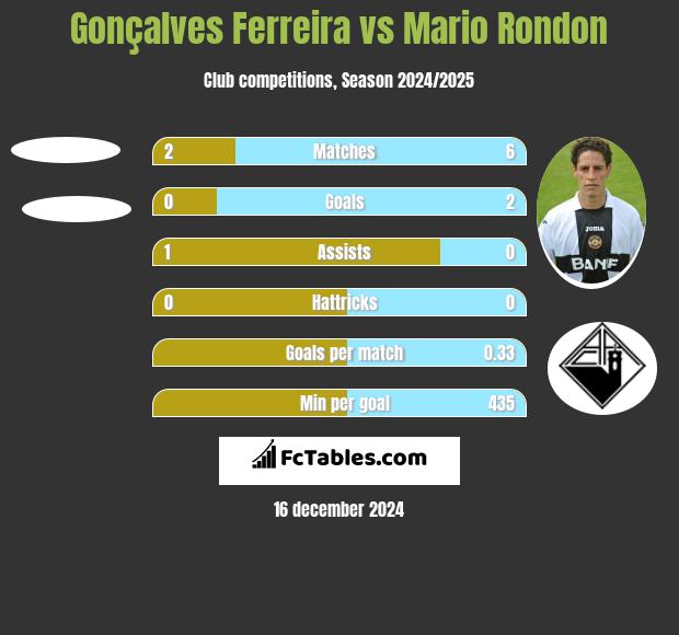 Gonçalves Ferreira vs Mario Rondon h2h player stats