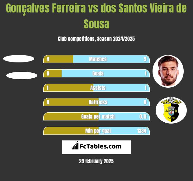 Gonçalves Ferreira vs dos Santos Vieira de Sousa h2h player stats