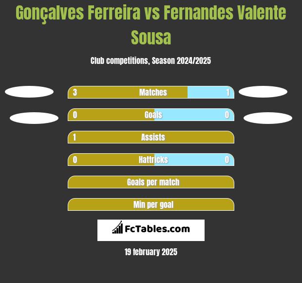 Gonçalves Ferreira vs Fernandes Valente Sousa h2h player stats