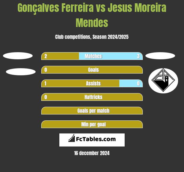 Gonçalves Ferreira vs Jesus Moreira Mendes h2h player stats