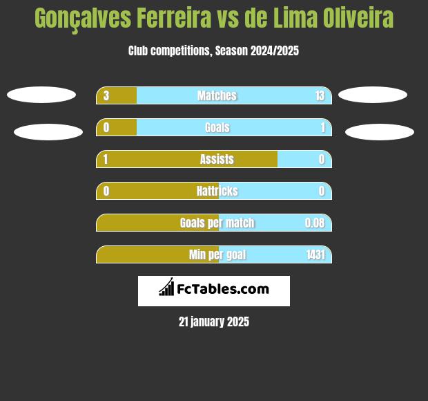 Gonçalves Ferreira vs de Lima Oliveira h2h player stats