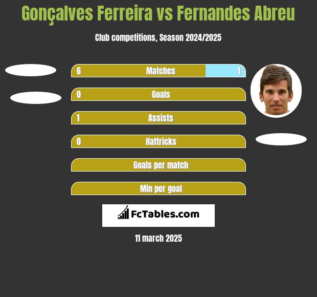 Gonçalves Ferreira vs Fernandes Abreu h2h player stats