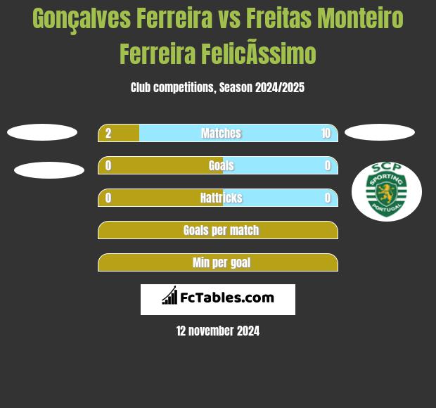 Gonçalves Ferreira vs Freitas Monteiro Ferreira FelicÃ­ssimo h2h player stats