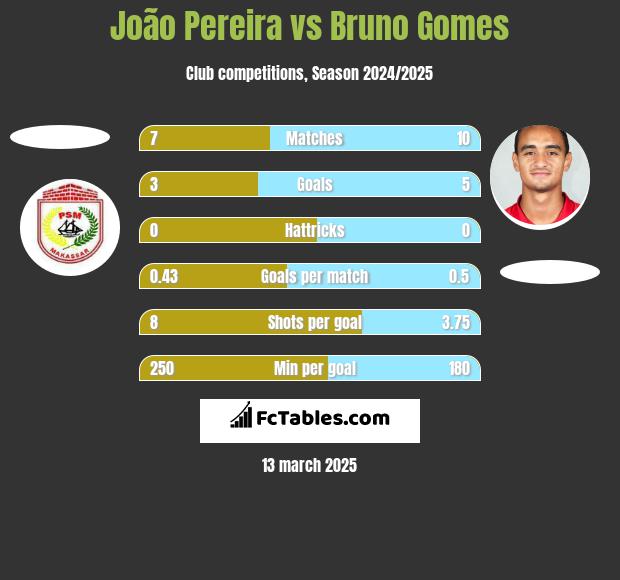 João Pereira vs Bruno Gomes h2h player stats