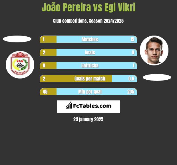 João Pereira vs Egi Vikri h2h player stats