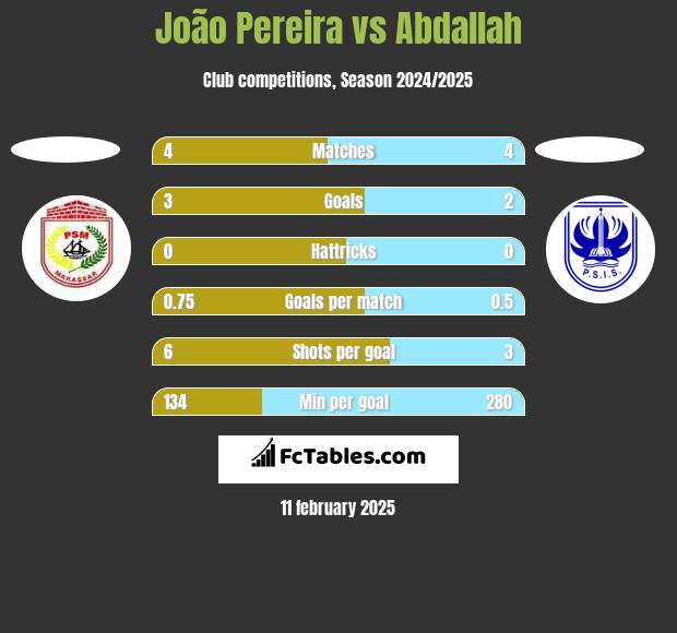 João Pereira vs Abdallah h2h player stats