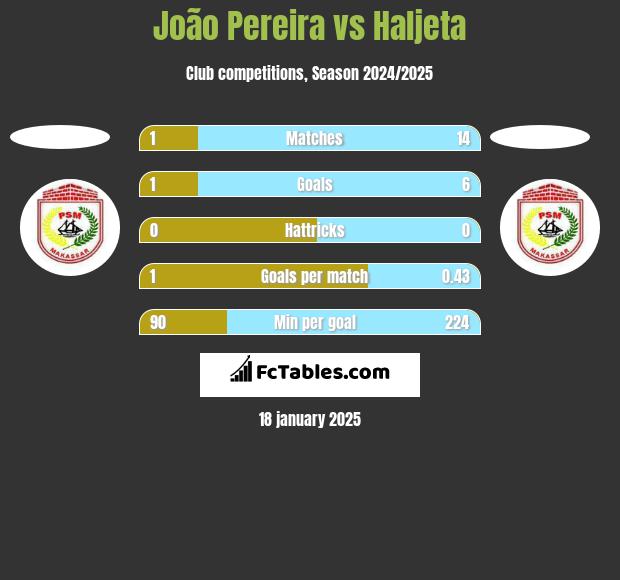 João Pereira vs Haljeta h2h player stats