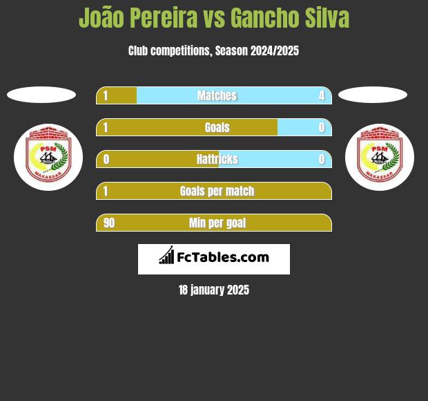 João Pereira vs Gancho Silva h2h player stats