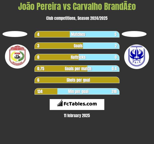 João Pereira vs Carvalho BrandÃ£o h2h player stats