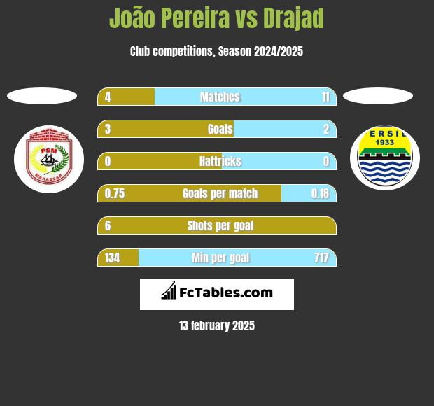 João Pereira vs Drajad h2h player stats