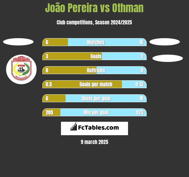 João Pereira vs Othman h2h player stats