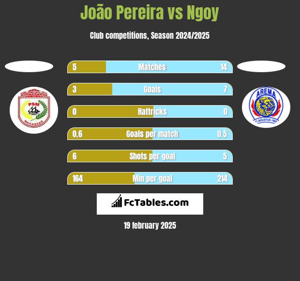 João Pereira vs Ngoy h2h player stats