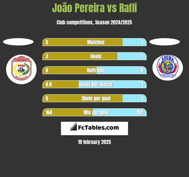 João Pereira vs Rafli h2h player stats