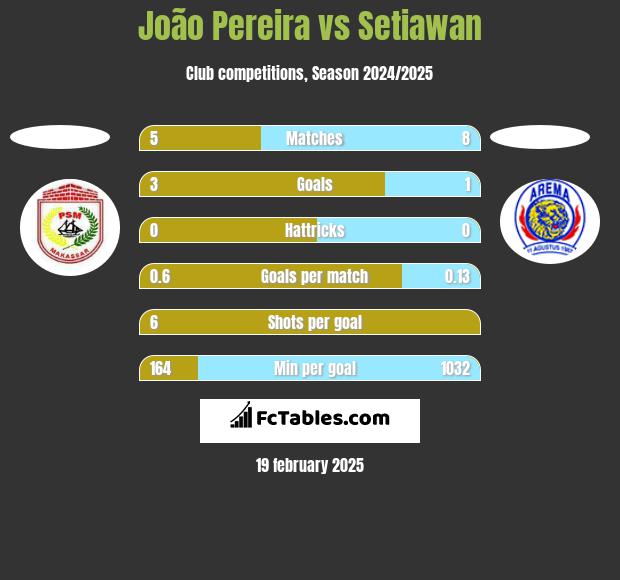 João Pereira vs Setiawan h2h player stats