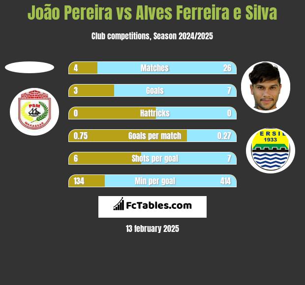 João Pereira vs Alves Ferreira e Silva h2h player stats