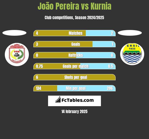 João Pereira vs Kurnia h2h player stats