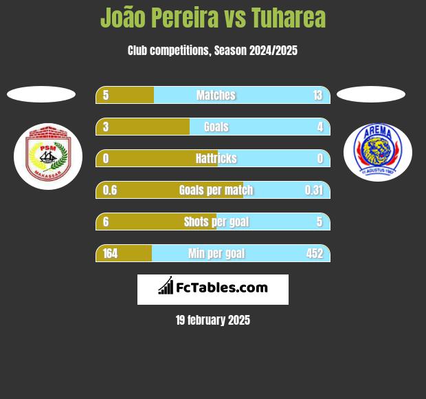 João Pereira vs Tuharea h2h player stats