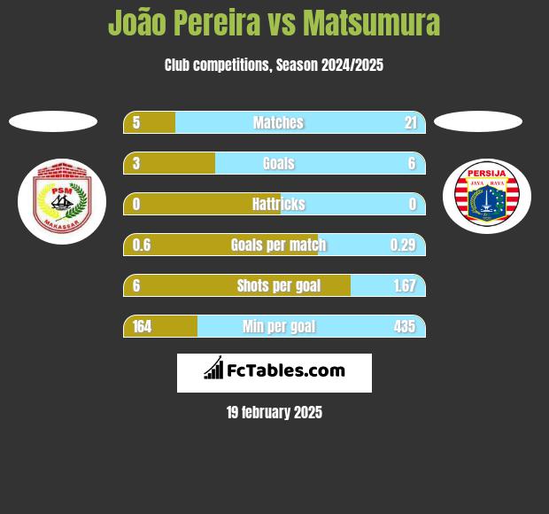 João Pereira vs Matsumura h2h player stats