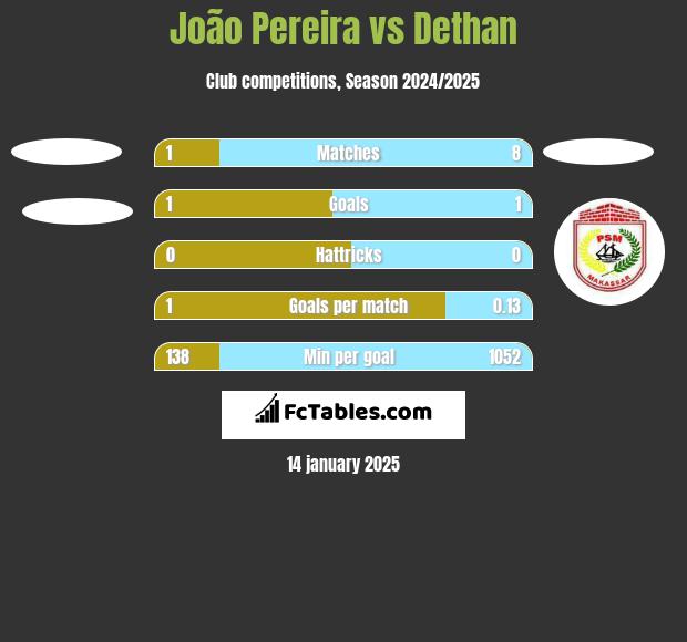 João Pereira vs Dethan h2h player stats