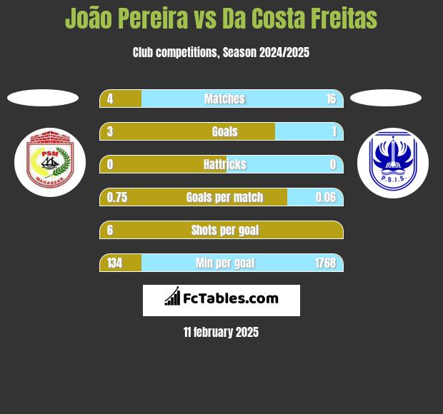 João Pereira vs Da Costa Freitas h2h player stats