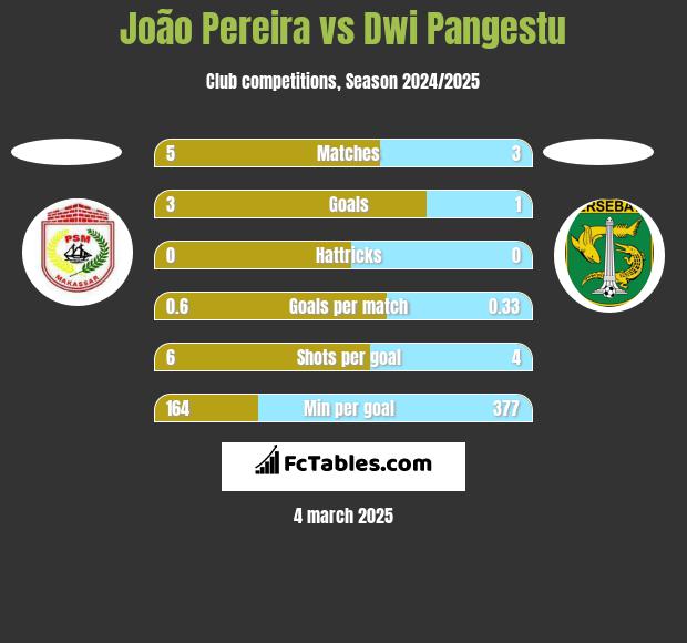 João Pereira vs Dwi Pangestu h2h player stats