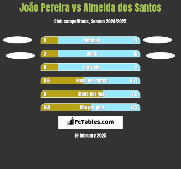 João Pereira vs Almeida dos Santos h2h player stats