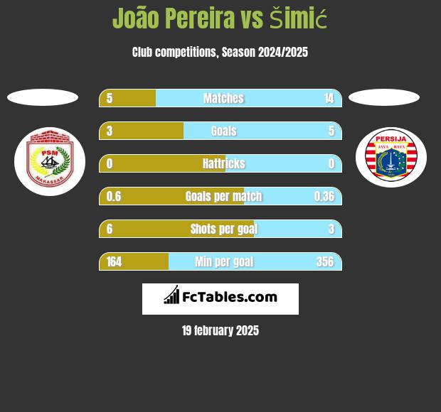 João Pereira vs Šimić h2h player stats